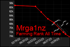 Total Graph of Mrga1nz