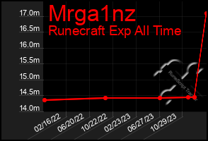 Total Graph of Mrga1nz