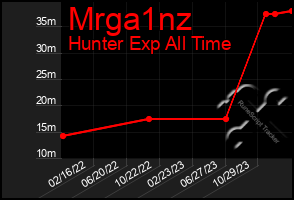 Total Graph of Mrga1nz