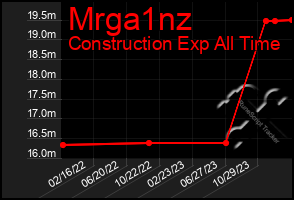 Total Graph of Mrga1nz