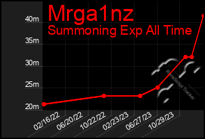 Total Graph of Mrga1nz