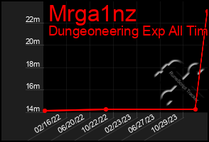 Total Graph of Mrga1nz