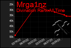 Total Graph of Mrga1nz