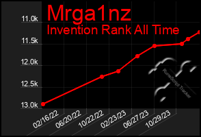 Total Graph of Mrga1nz