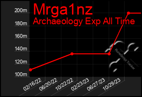 Total Graph of Mrga1nz