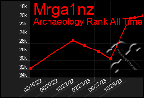 Total Graph of Mrga1nz