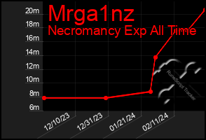 Total Graph of Mrga1nz