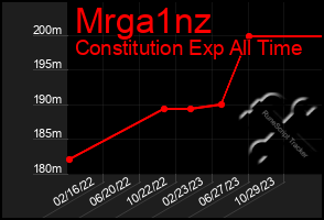 Total Graph of Mrga1nz