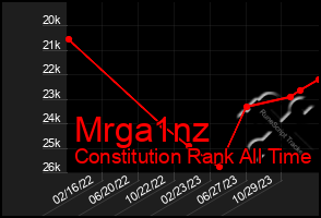 Total Graph of Mrga1nz