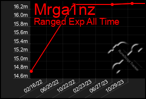 Total Graph of Mrga1nz