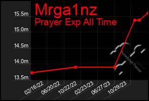 Total Graph of Mrga1nz