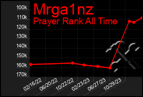 Total Graph of Mrga1nz