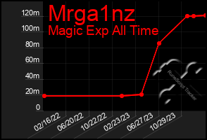 Total Graph of Mrga1nz