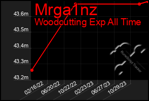 Total Graph of Mrga1nz