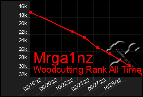 Total Graph of Mrga1nz