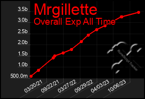 Total Graph of Mrgillette