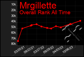 Total Graph of Mrgillette