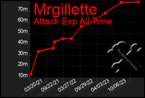 Total Graph of Mrgillette