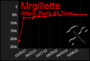 Total Graph of Mrgillette