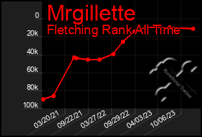 Total Graph of Mrgillette