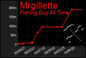 Total Graph of Mrgillette