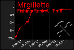 Total Graph of Mrgillette