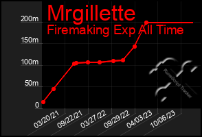 Total Graph of Mrgillette