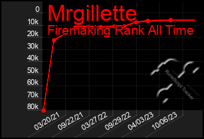 Total Graph of Mrgillette