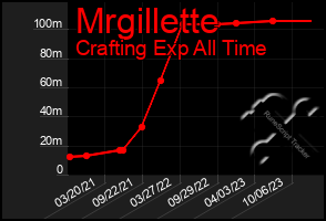 Total Graph of Mrgillette