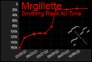 Total Graph of Mrgillette