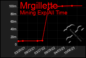 Total Graph of Mrgillette