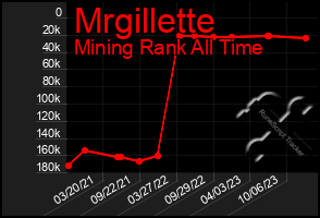 Total Graph of Mrgillette