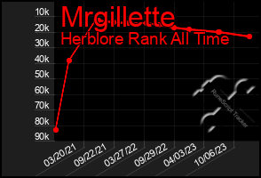 Total Graph of Mrgillette