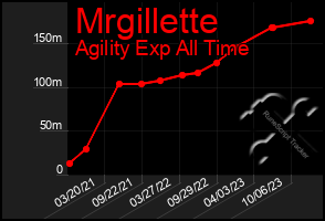 Total Graph of Mrgillette