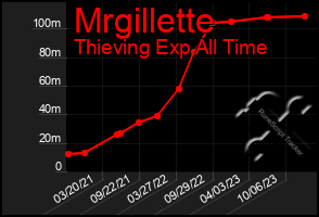 Total Graph of Mrgillette