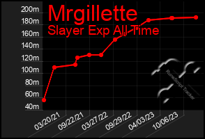 Total Graph of Mrgillette