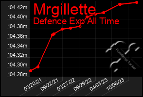 Total Graph of Mrgillette