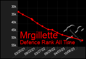 Total Graph of Mrgillette