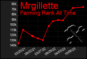 Total Graph of Mrgillette