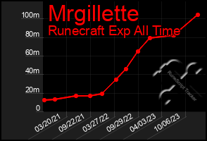 Total Graph of Mrgillette