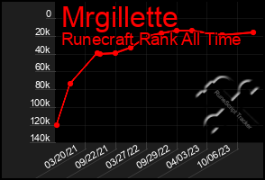 Total Graph of Mrgillette