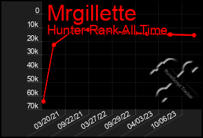 Total Graph of Mrgillette