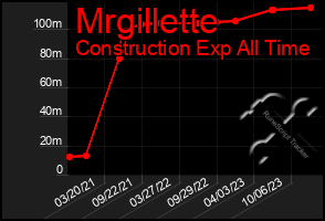 Total Graph of Mrgillette