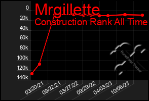 Total Graph of Mrgillette