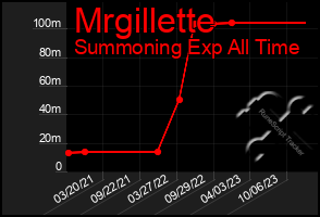 Total Graph of Mrgillette