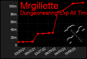 Total Graph of Mrgillette