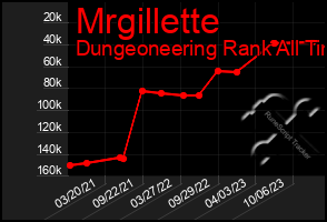 Total Graph of Mrgillette