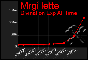 Total Graph of Mrgillette