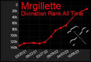 Total Graph of Mrgillette