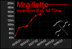 Total Graph of Mrgillette